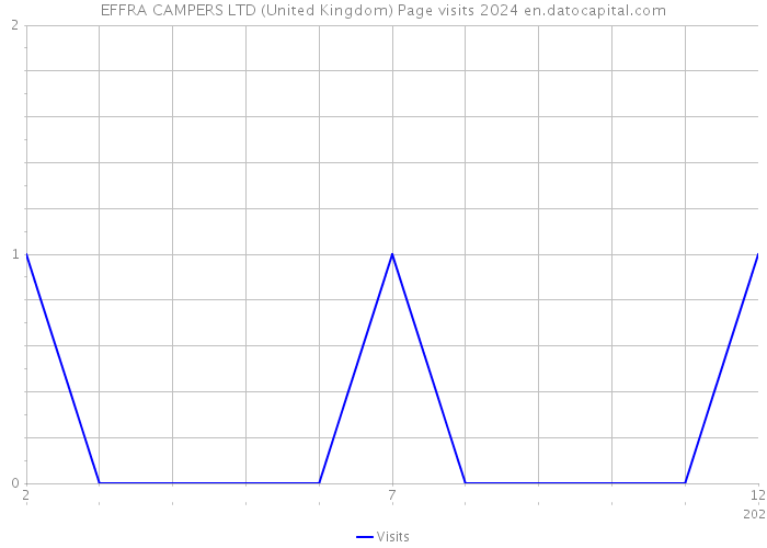 EFFRA CAMPERS LTD (United Kingdom) Page visits 2024 