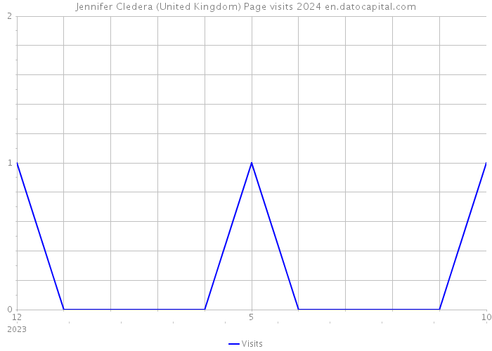 Jennifer Cledera (United Kingdom) Page visits 2024 