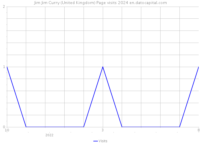 Jim Jim Curry (United Kingdom) Page visits 2024 