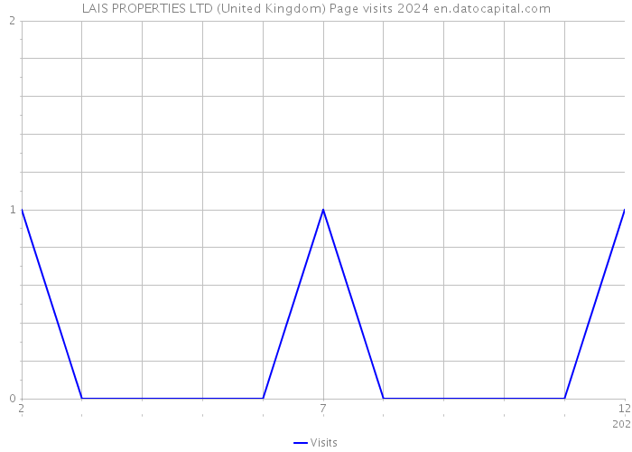 LAIS PROPERTIES LTD (United Kingdom) Page visits 2024 