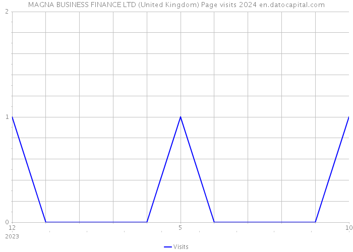 MAGNA BUSINESS FINANCE LTD (United Kingdom) Page visits 2024 