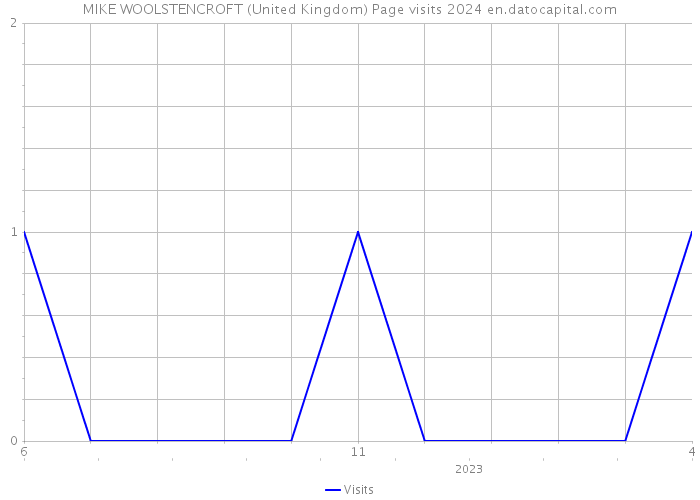 MIKE WOOLSTENCROFT (United Kingdom) Page visits 2024 