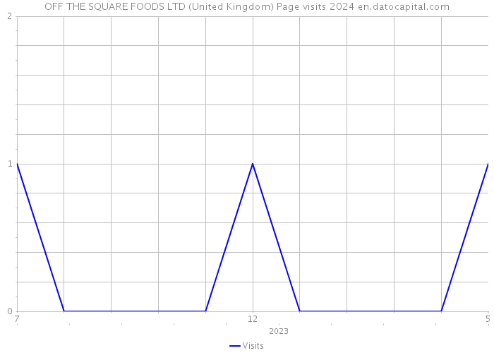 OFF THE SQUARE FOODS LTD (United Kingdom) Page visits 2024 