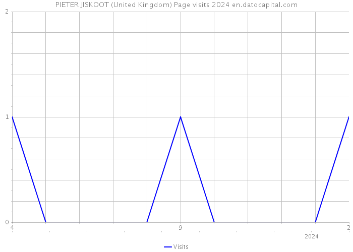 PIETER JISKOOT (United Kingdom) Page visits 2024 
