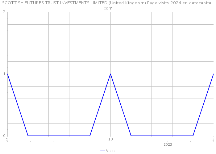 SCOTTISH FUTURES TRUST INVESTMENTS LIMITED (United Kingdom) Page visits 2024 