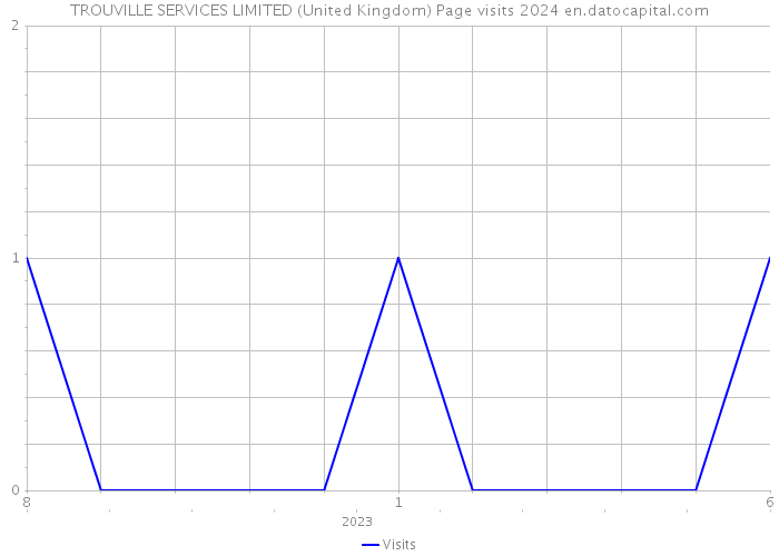 TROUVILLE SERVICES LIMITED (United Kingdom) Page visits 2024 