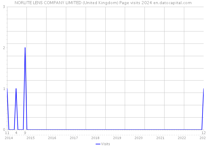 NORLITE LENS COMPANY LIMITED (United Kingdom) Page visits 2024 