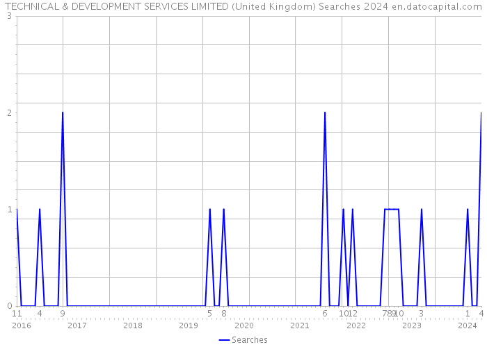 TECHNICAL & DEVELOPMENT SERVICES LIMITED (United Kingdom) Searches 2024 