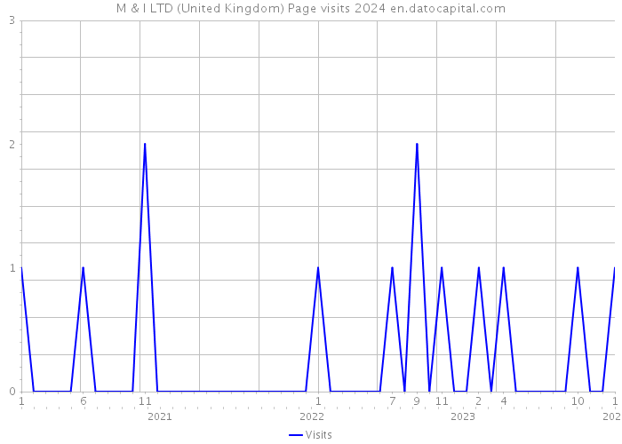 M & I LTD (United Kingdom) Page visits 2024 