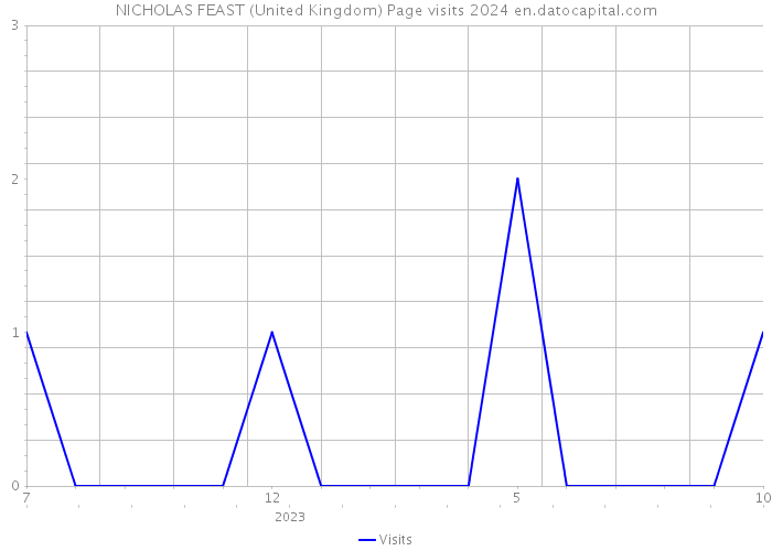 NICHOLAS FEAST (United Kingdom) Page visits 2024 