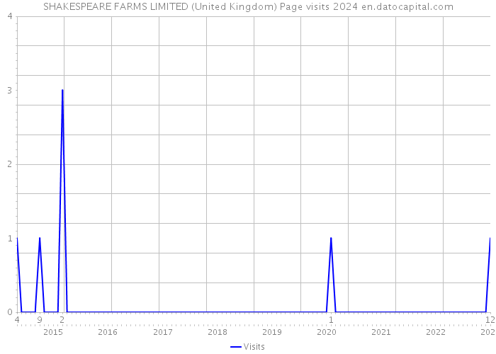 SHAKESPEARE FARMS LIMITED (United Kingdom) Page visits 2024 