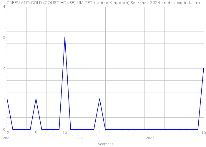GREEN AND GOLD (COURT HOUSE) LIMITED (United Kingdom) Searches 2024 