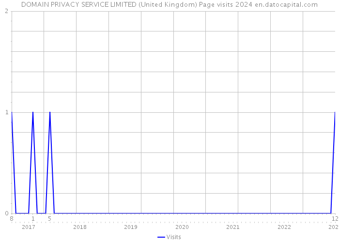 DOMAIN PRIVACY SERVICE LIMITED (United Kingdom) Page visits 2024 