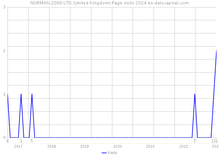 NORMAN 2000 LTD (United Kingdom) Page visits 2024 