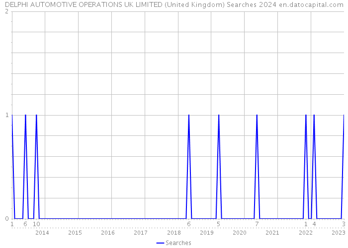 DELPHI AUTOMOTIVE OPERATIONS UK LIMITED (United Kingdom) Searches 2024 