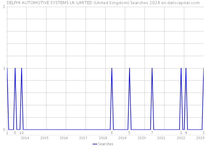 DELPHI AUTOMOTIVE SYSTEMS UK LIMITED (United Kingdom) Searches 2024 