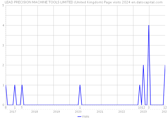 LEAD PRECISION MACHINE TOOLS LIMITED (United Kingdom) Page visits 2024 