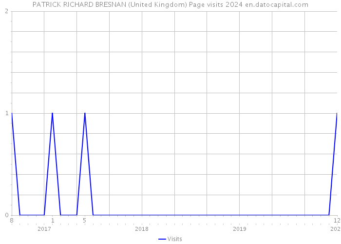 PATRICK RICHARD BRESNAN (United Kingdom) Page visits 2024 