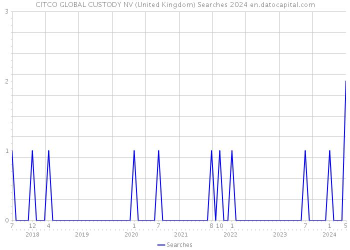 CITCO GLOBAL CUSTODY NV (United Kingdom) Searches 2024 