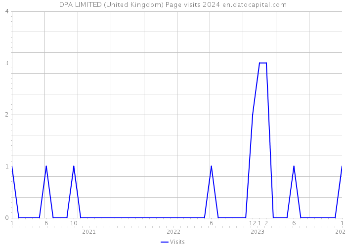 DPA LIMITED (United Kingdom) Page visits 2024 
