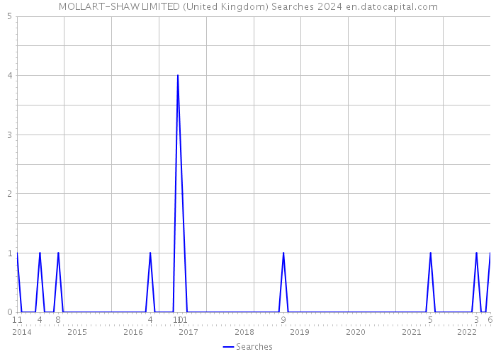 MOLLART-SHAW LIMITED (United Kingdom) Searches 2024 