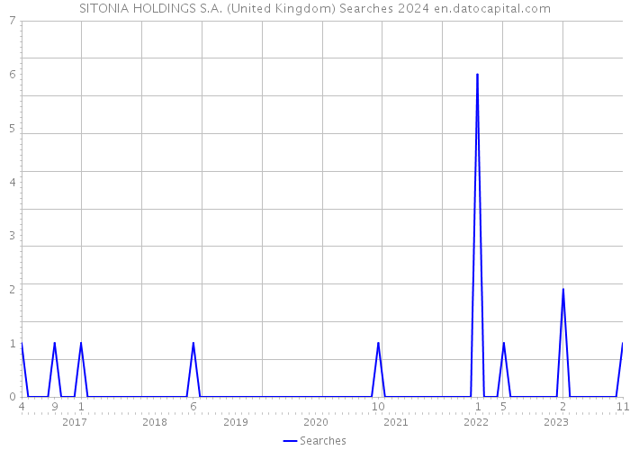 SITONIA HOLDINGS S.A. (United Kingdom) Searches 2024 