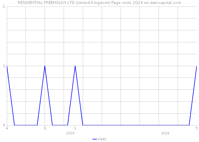 RESIDENTIAL FREEHOLDS LTD (United Kingdom) Page visits 2024 