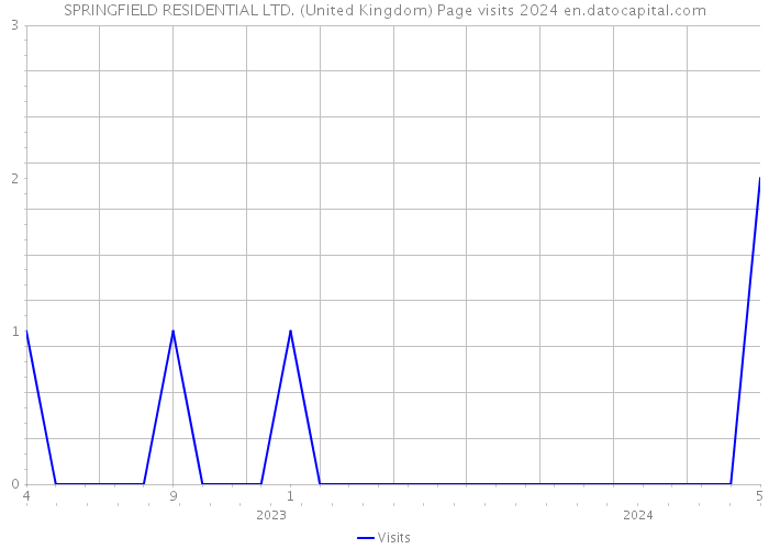 SPRINGFIELD RESIDENTIAL LTD. (United Kingdom) Page visits 2024 