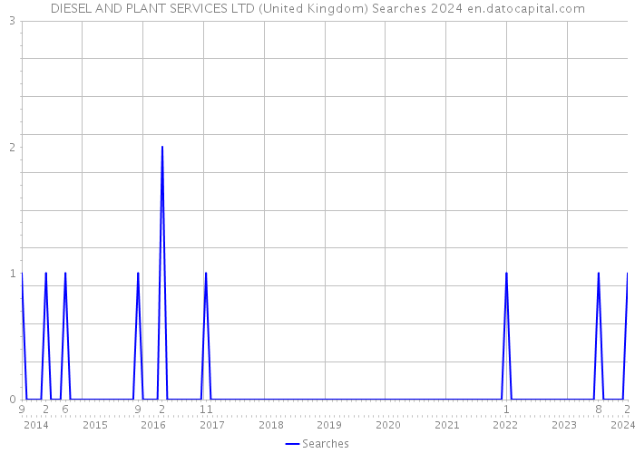 DIESEL AND PLANT SERVICES LTD (United Kingdom) Searches 2024 