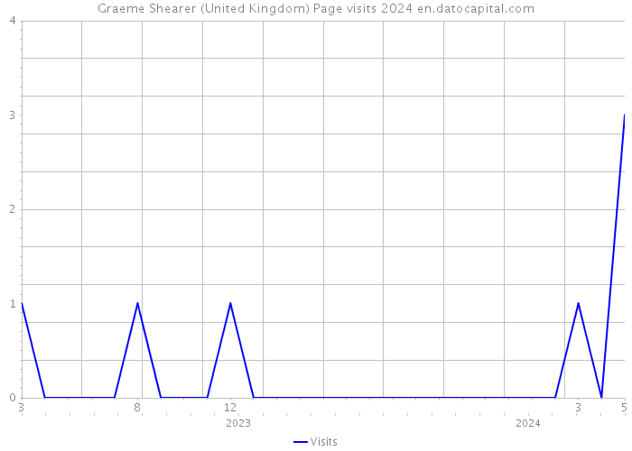 Graeme Shearer (United Kingdom) Page visits 2024 