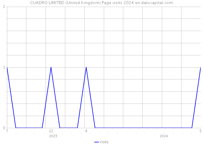 CUADRO LIMITED (United Kingdom) Page visits 2024 