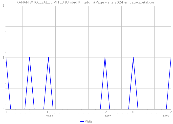KANAN WHOLESALE LIMITED (United Kingdom) Page visits 2024 