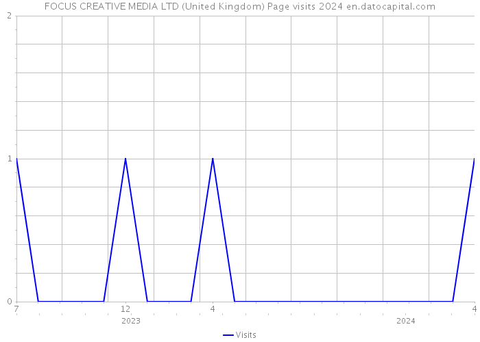 FOCUS CREATIVE MEDIA LTD (United Kingdom) Page visits 2024 