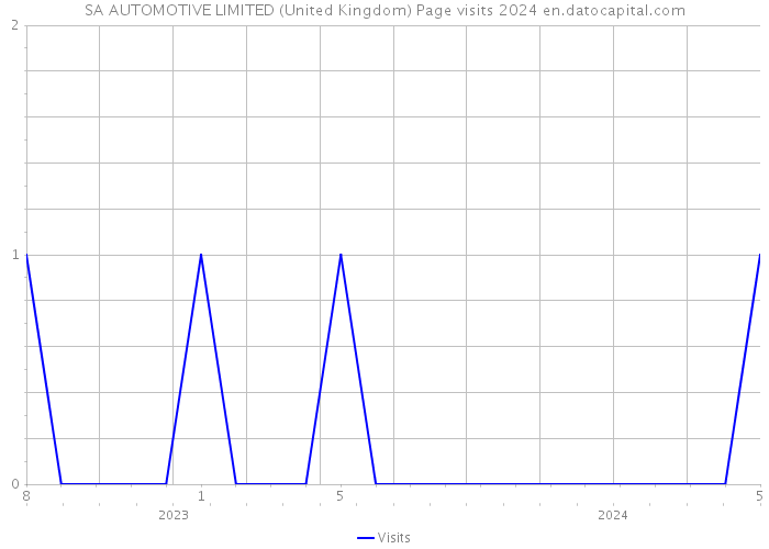 SA AUTOMOTIVE LIMITED (United Kingdom) Page visits 2024 