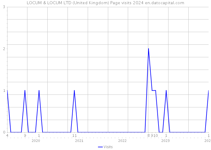 LOCUM & LOCUM LTD (United Kingdom) Page visits 2024 