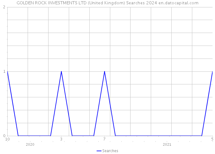 GOLDEN ROCK INVESTMENTS LTD (United Kingdom) Searches 2024 