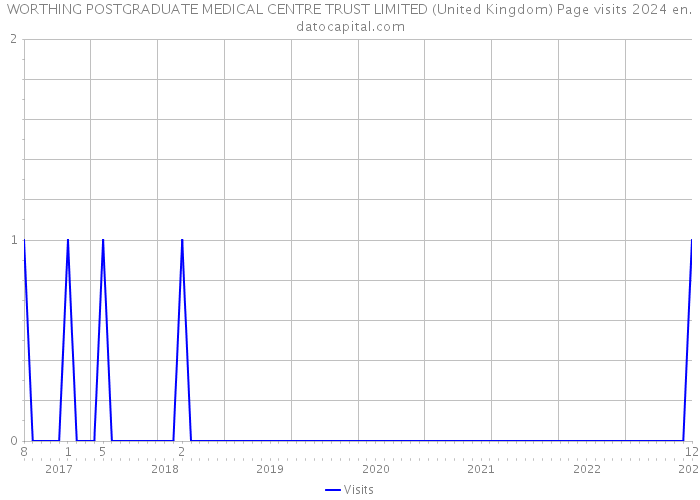 WORTHING POSTGRADUATE MEDICAL CENTRE TRUST LIMITED (United Kingdom) Page visits 2024 