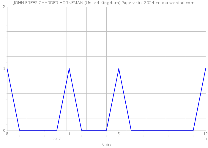 JOHN FREES GAARDER HORNEMAN (United Kingdom) Page visits 2024 