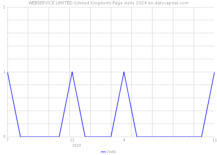 WEBSERVICE LIMITED (United Kingdom) Page visits 2024 
