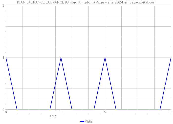 JOAN LAURANCE LAURANCE (United Kingdom) Page visits 2024 