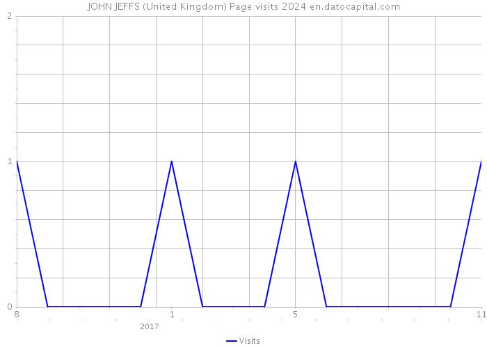 JOHN JEFFS (United Kingdom) Page visits 2024 