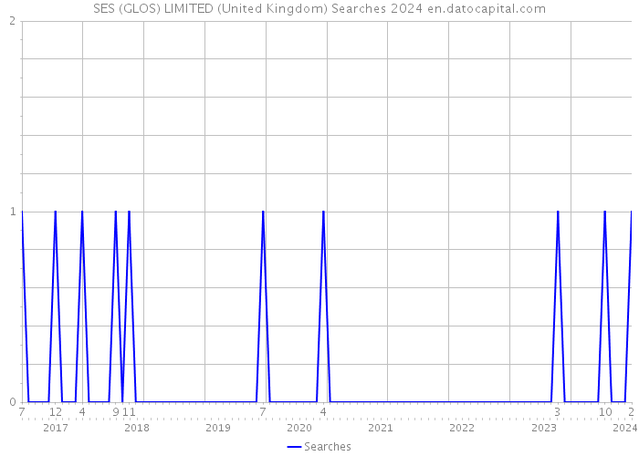 SES (GLOS) LIMITED (United Kingdom) Searches 2024 