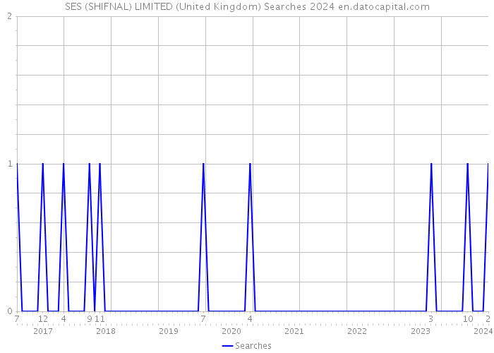 SES (SHIFNAL) LIMITED (United Kingdom) Searches 2024 