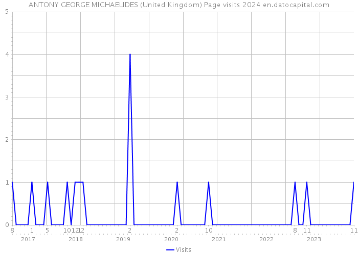 ANTONY GEORGE MICHAELIDES (United Kingdom) Page visits 2024 