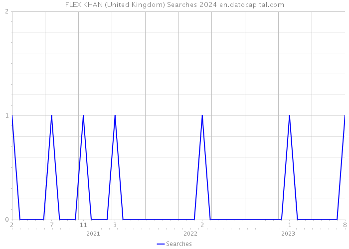 FLEX KHAN (United Kingdom) Searches 2024 