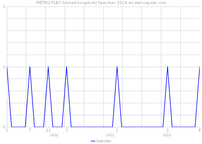 PIETRO FLEX (United Kingdom) Searches 2024 