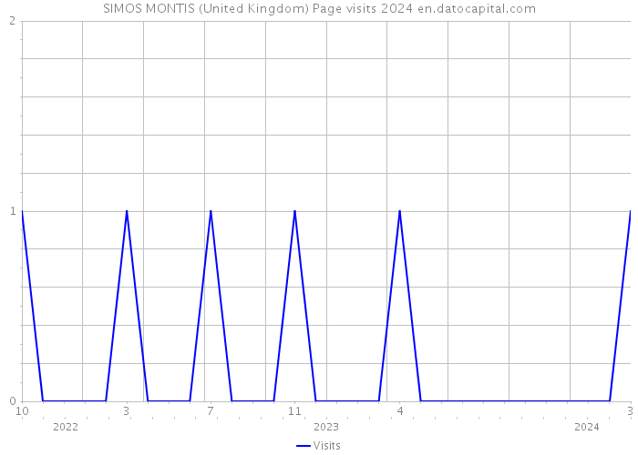 SIMOS MONTIS (United Kingdom) Page visits 2024 