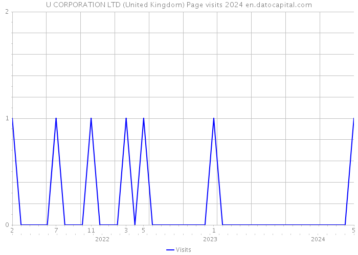 U CORPORATION LTD (United Kingdom) Page visits 2024 