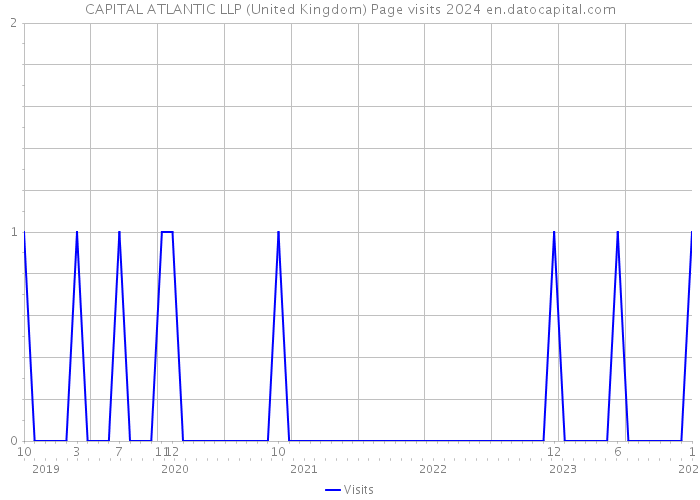 CAPITAL ATLANTIC LLP (United Kingdom) Page visits 2024 