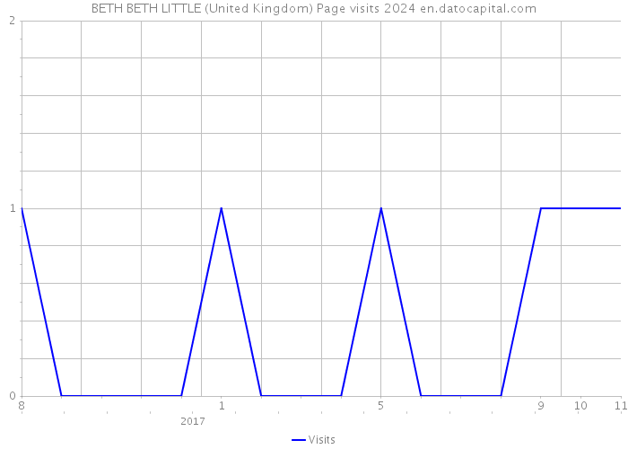 BETH BETH LITTLE (United Kingdom) Page visits 2024 